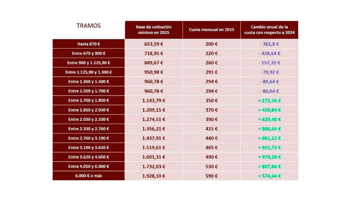 Cambio definitivo de la cuota de autónomos en 2025 nueva tabla de