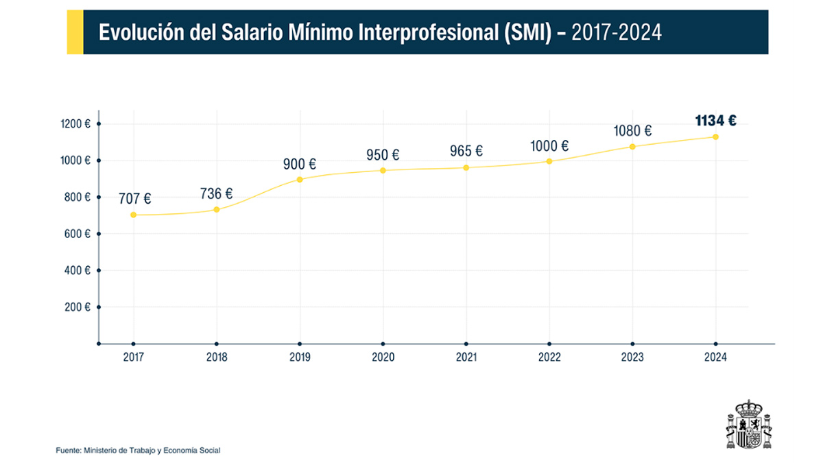 Así Va A Afectar La Subida Del Smi Al Sueldo De Los Trabajadores 8370