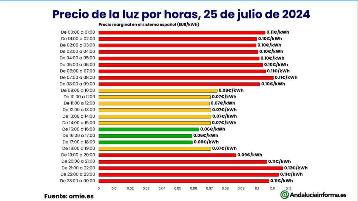 Gráfica con los precios de la luz 25 de julio de 2024 por horas y con grado de costo.