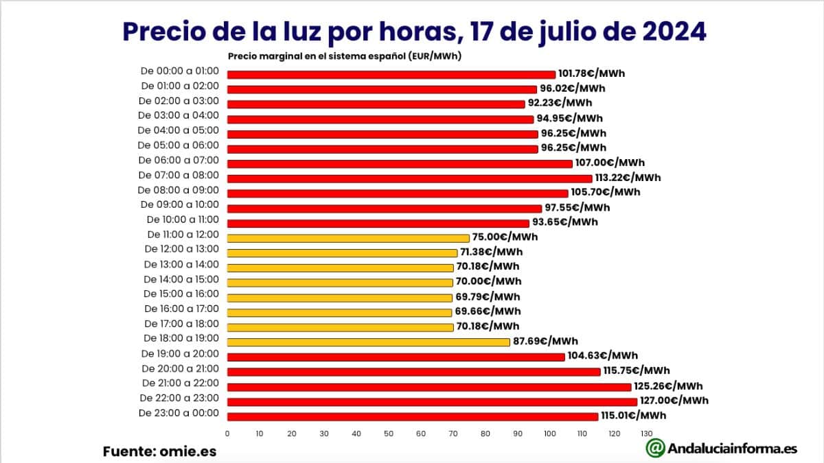 Grafica con los precios de la luz 17 de julio de 2024 por horas y con grado de costo.