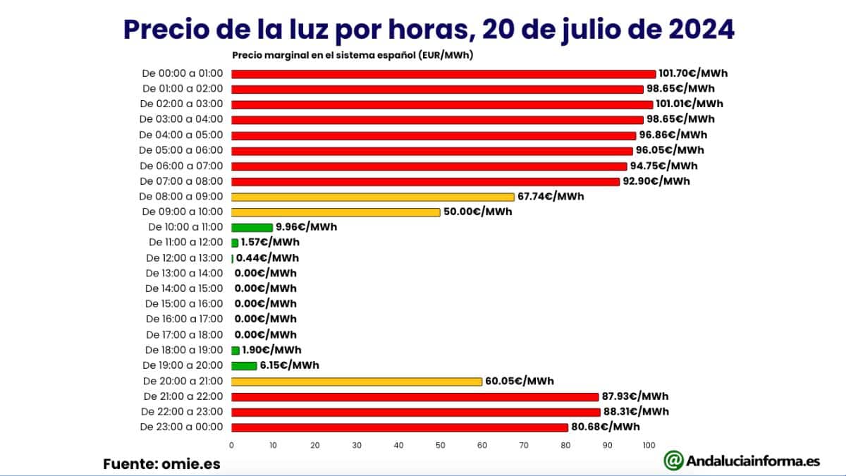 Gráfica con los precios de la luz 20 de julio de 2024 por horas y con grado de costo.