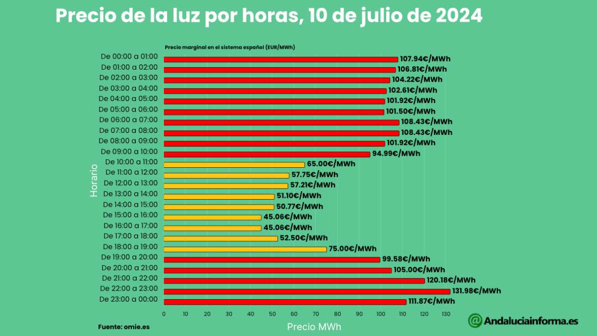 Precio de la luz 10 de julio de 2024. Valores por tramos de la tarificación del costo de la luz en España.