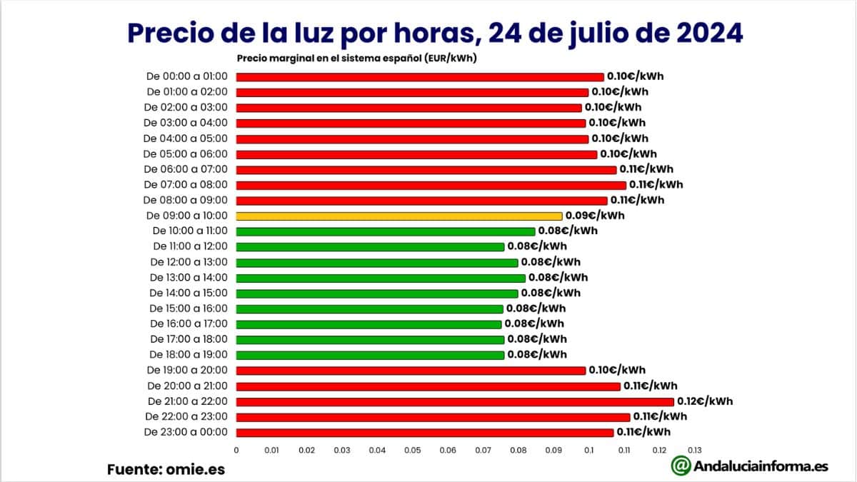 Gráfica con los precios de la luz 24 de julio de 2024 por horas y con grado de costo.