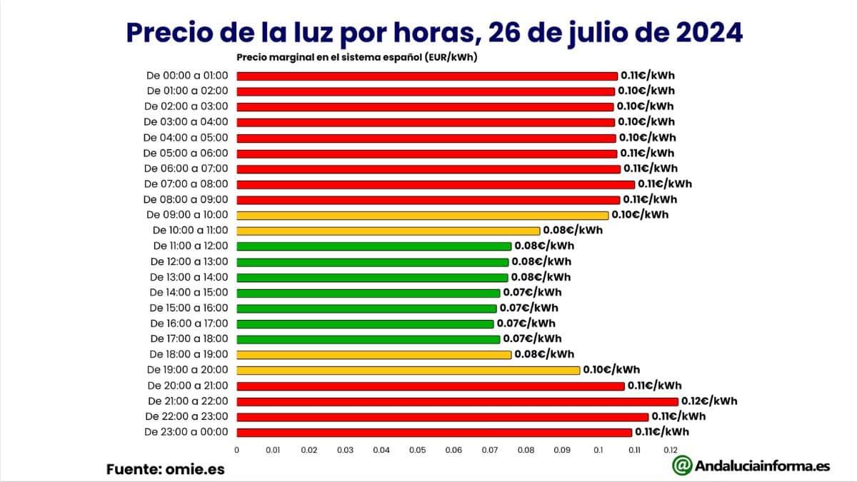 Gráfica con los precios de la luz 26 de julio de 2024 por horas y con grado de costo.