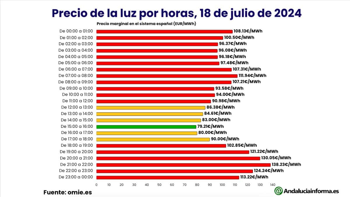 Gráfica con los precios de la luz 18 de julio de 2024 por horas y con grado de costo.