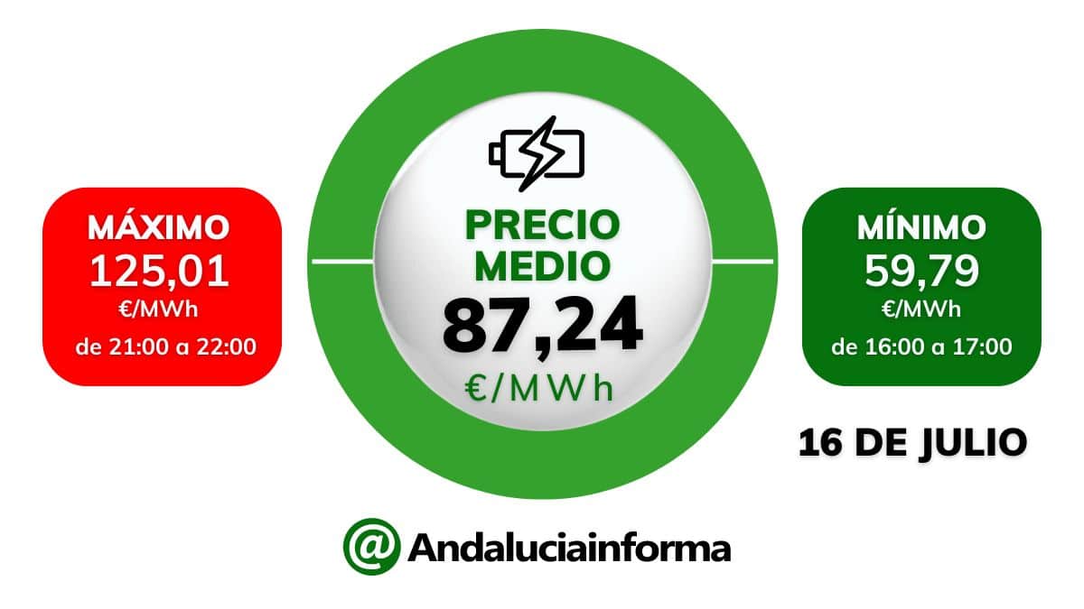 El precio de la luz para  el 16 de julio de 2024 en España.