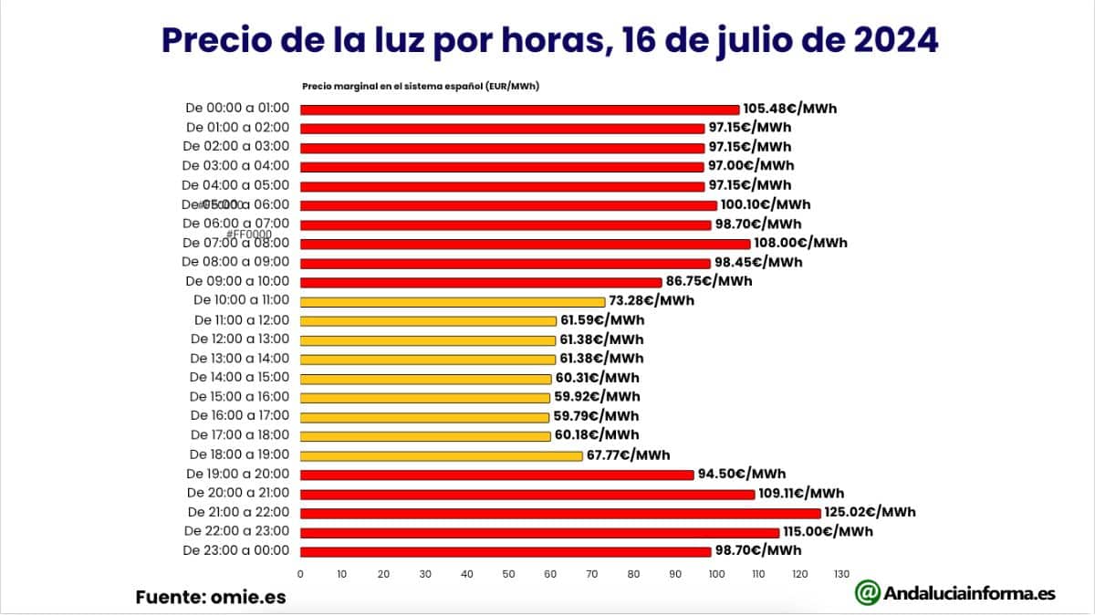 Precio de la luz por horas en España para el dia 16 de julio de 2024