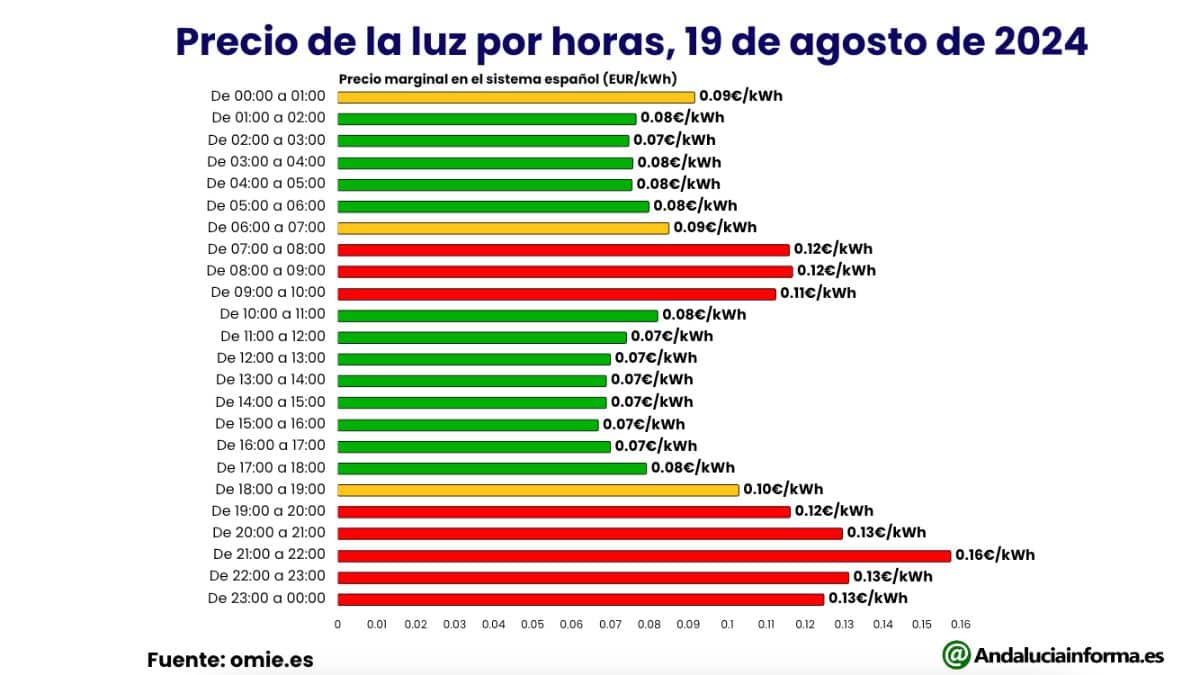 Gráfica del precio de la luz por horas para el día 19 de agosto de 2024