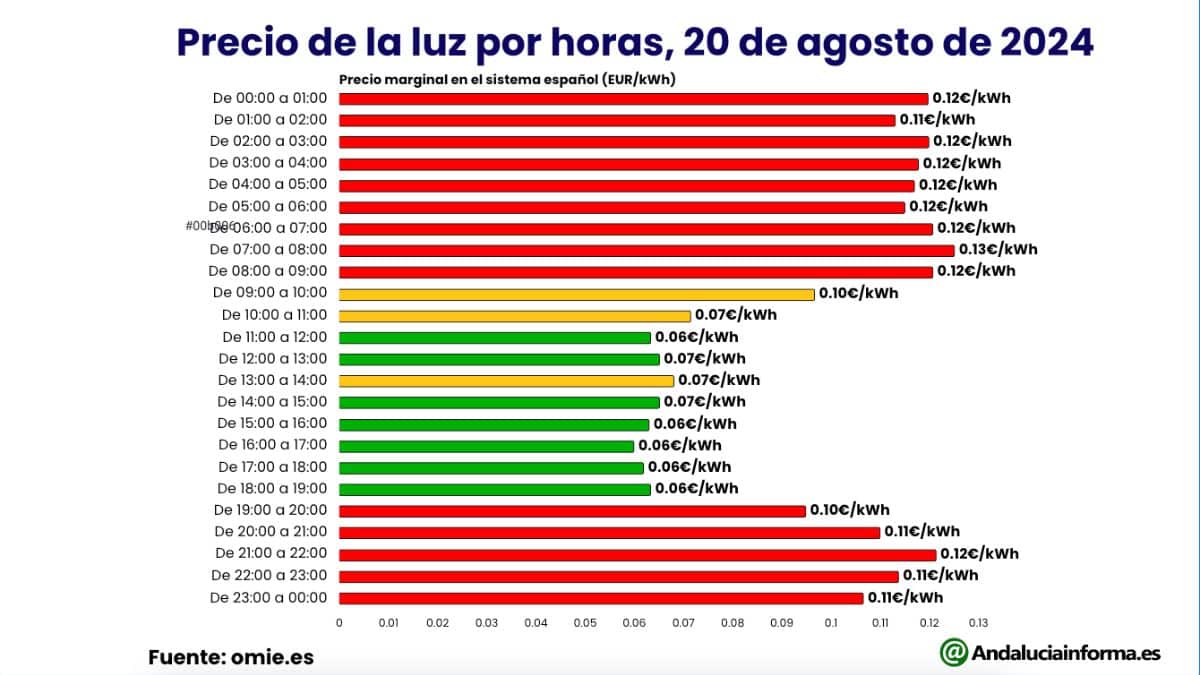 Gráfica del precio de la luz por horas para el día 20 de agosto de 2024