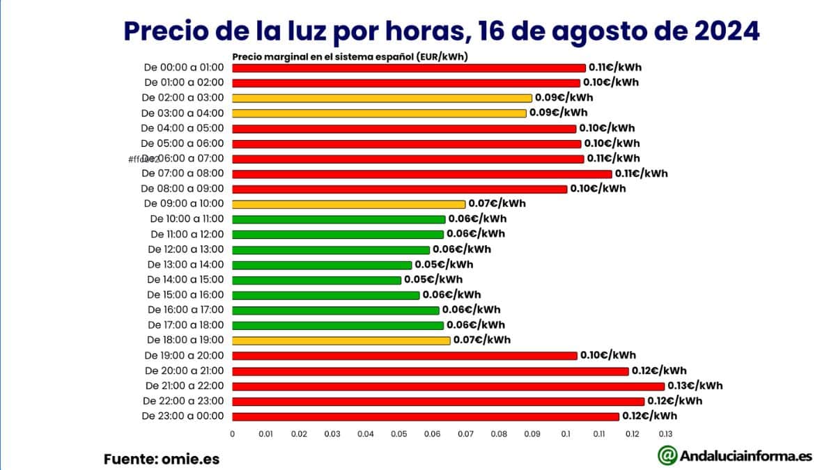 Gráfica del precio de la luz por horas para el día 16 de agosto de 2024