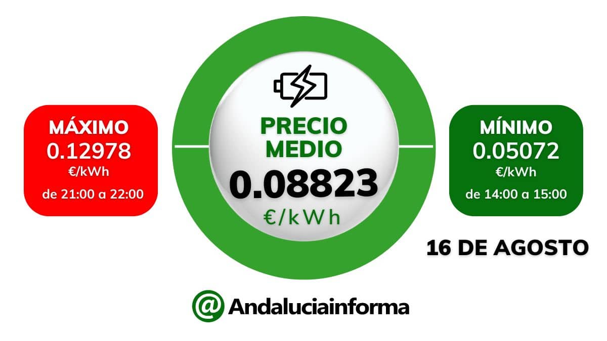 Precio medio de la luz 16 de agosto de 2024