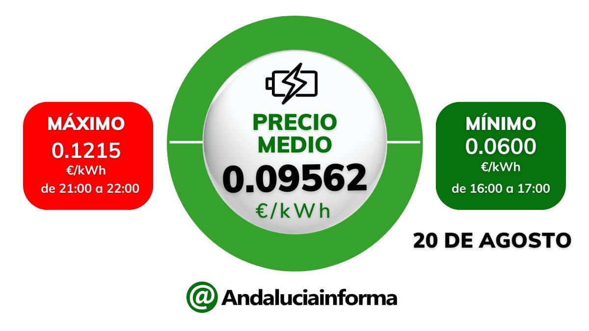 Precio medio de la luz 20 de agosto de 2024