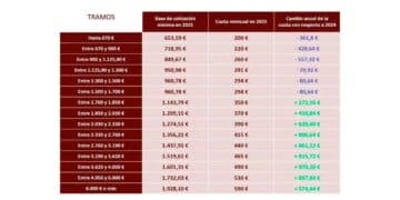 Nueva cuota autónomos 2025