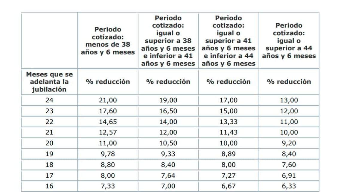 Coeficientes reductores jubilación anticipada