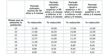 Coeficientes reductores jubilación anticipada