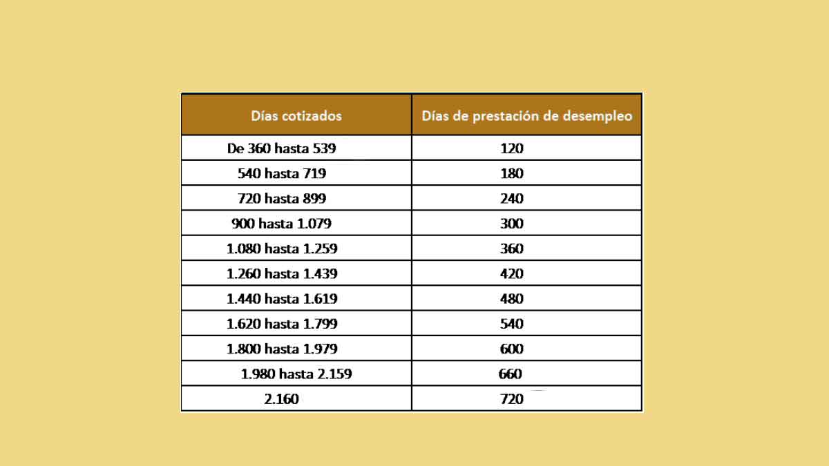 Duración del paro