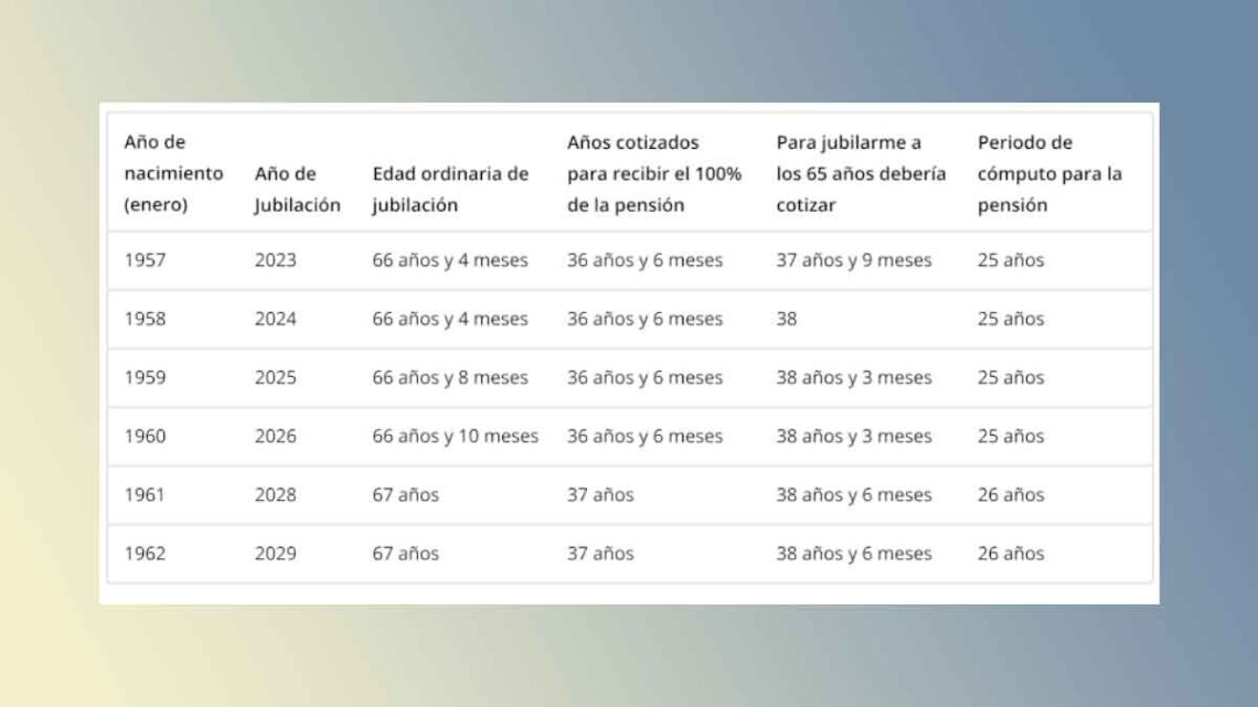 Calcula lo que vas a ganar en tu jubilación: opciones para que te quede el 100 % de pensión, sin penalizaciones.