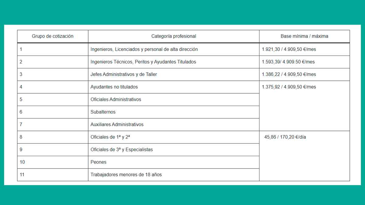 Esta es la Tabla de cotización mínima y máxima prevista para 2025 por categoría profesional con arreglo a la subida estimada del SMI.