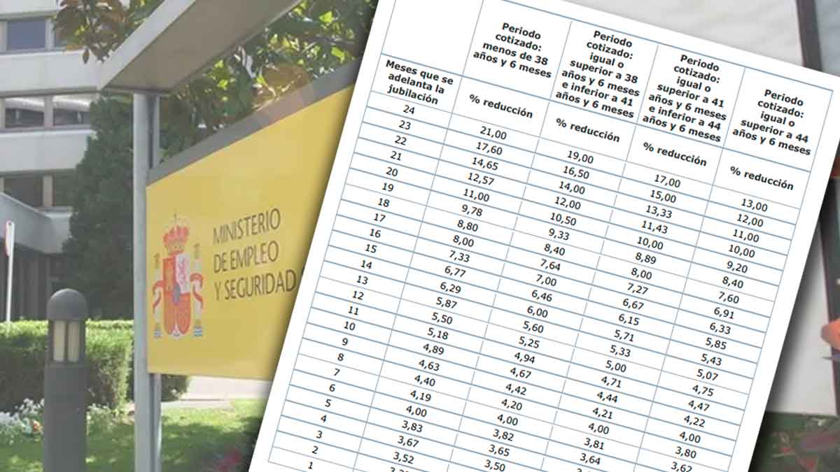 Estos son los coeficientes reductores que repercuten en la cuantía final de la pensión: tabla de porcentajes escalables.