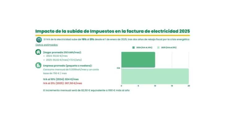 La factura de la luz seguirá subiendo en 2025