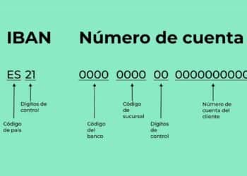 Esquema del IBAN español (ES21): código de país, dígitos de control, códigos de banco y sucursal, número de cuenta