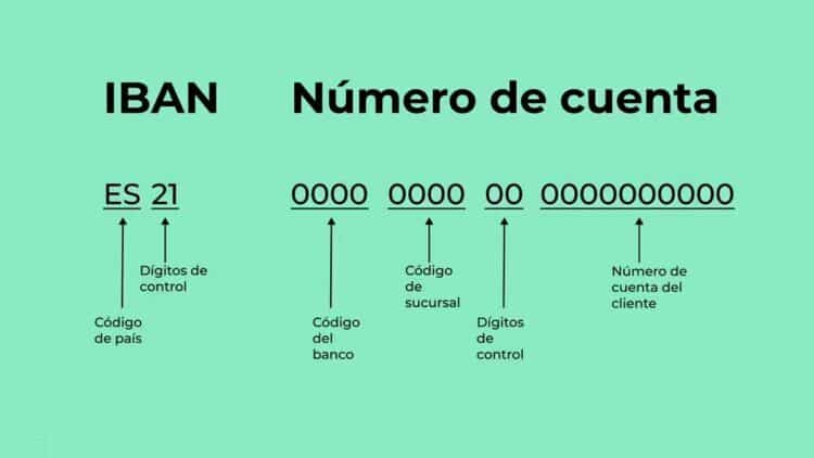 Esquema del IBAN español (ES21): código de país, dígitos de control, códigos de banco y sucursal, número de cuenta