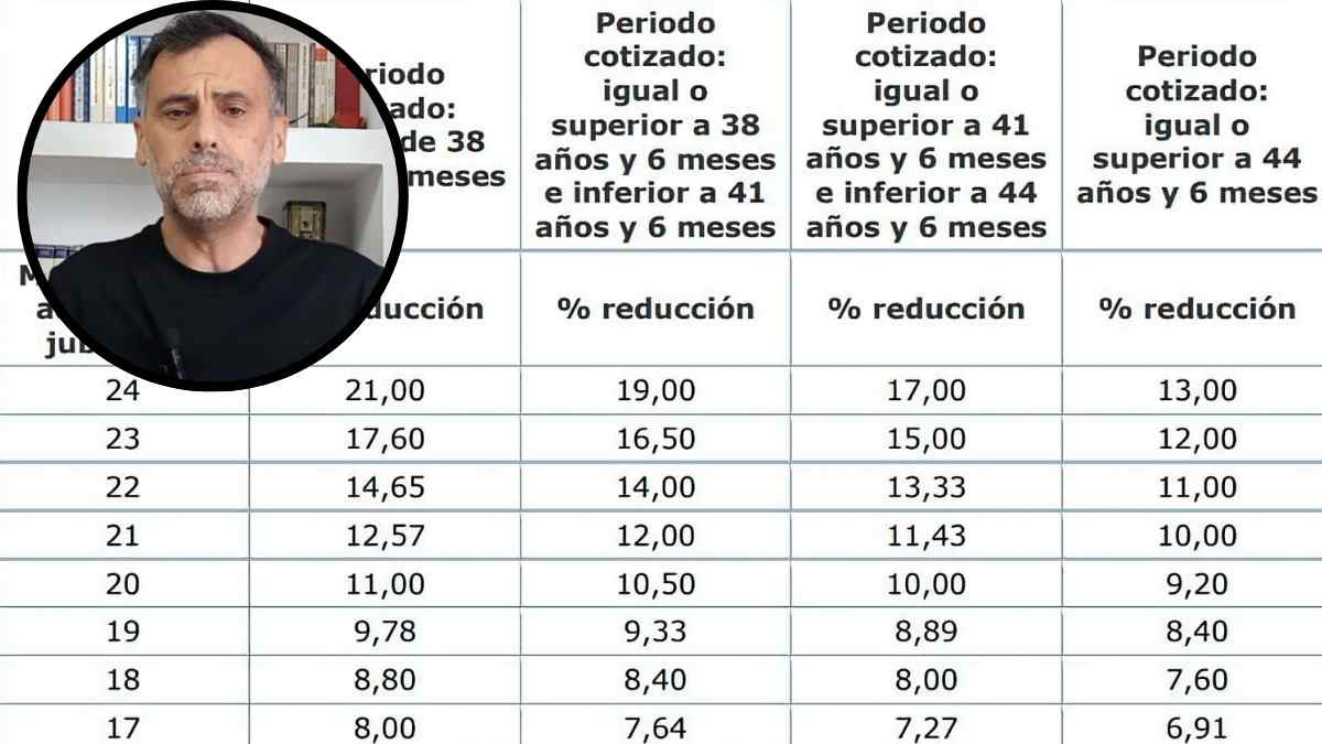 funcionario seguridad social con tabla coeficientes reductores jubilacion anticipada.