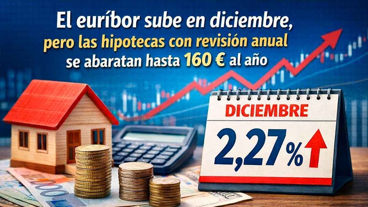 Imagen ilustrativa del euríbor en diciembre con subida al 2,27% y ahorro de hasta 160 euros en hipotecas