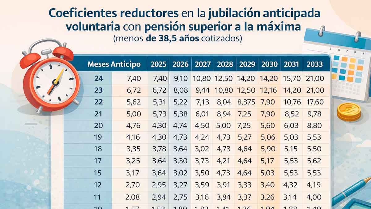 Tabla de coeficientes reductores de la jubilación anticipada voluntaria en 2026 para pensiones superiores a la máxima